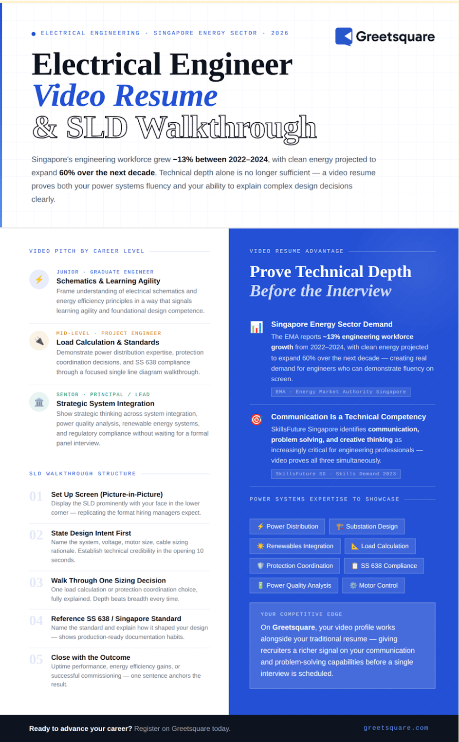An infographic titled "Electrical Engineer Video Resume & SLD Walkthrough" from Greetsquare. It details how and why electrical engineers in Singapore should use video to demonstrate technical fluency, outlining structural steps (like SLD walkthroughs) and citing market demands from EMA and SkillsFuture.