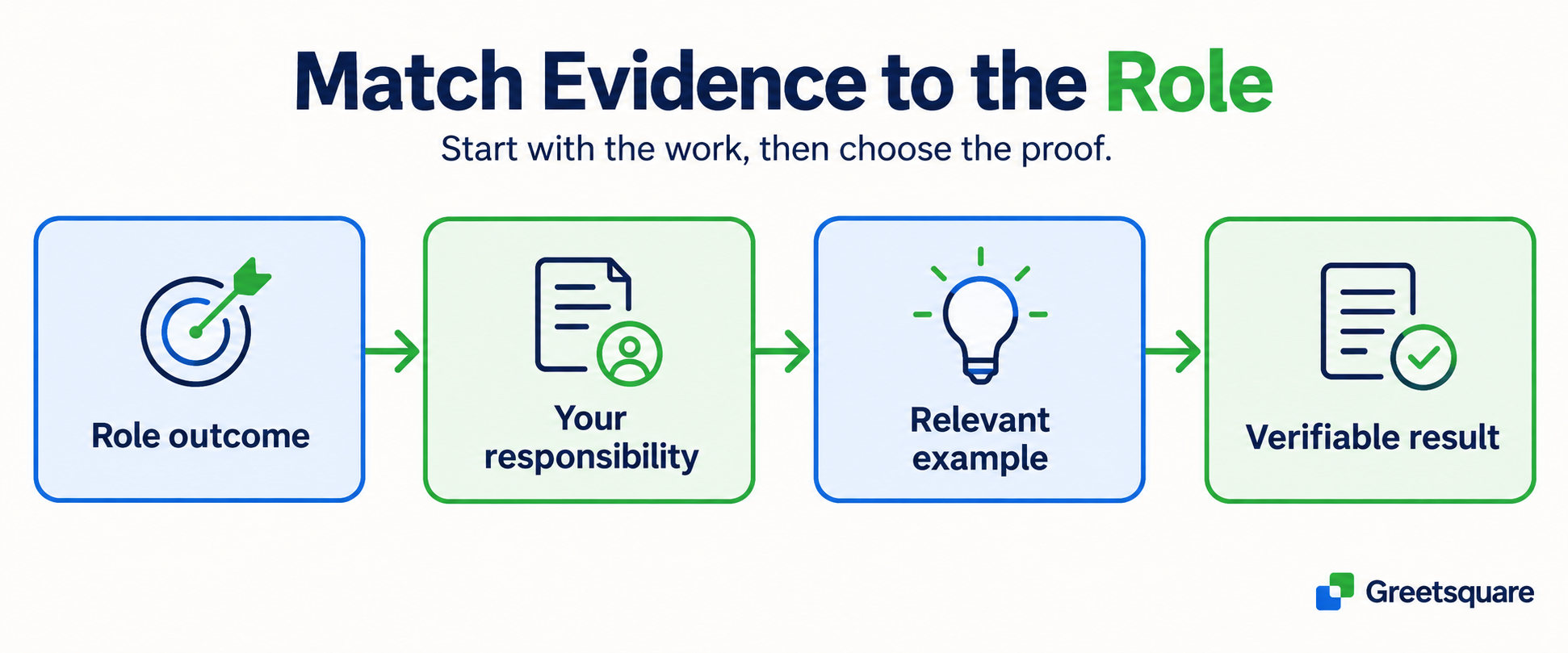 Match evidence to the role: role outcome, your responsibility, relevant example and verifiable result.