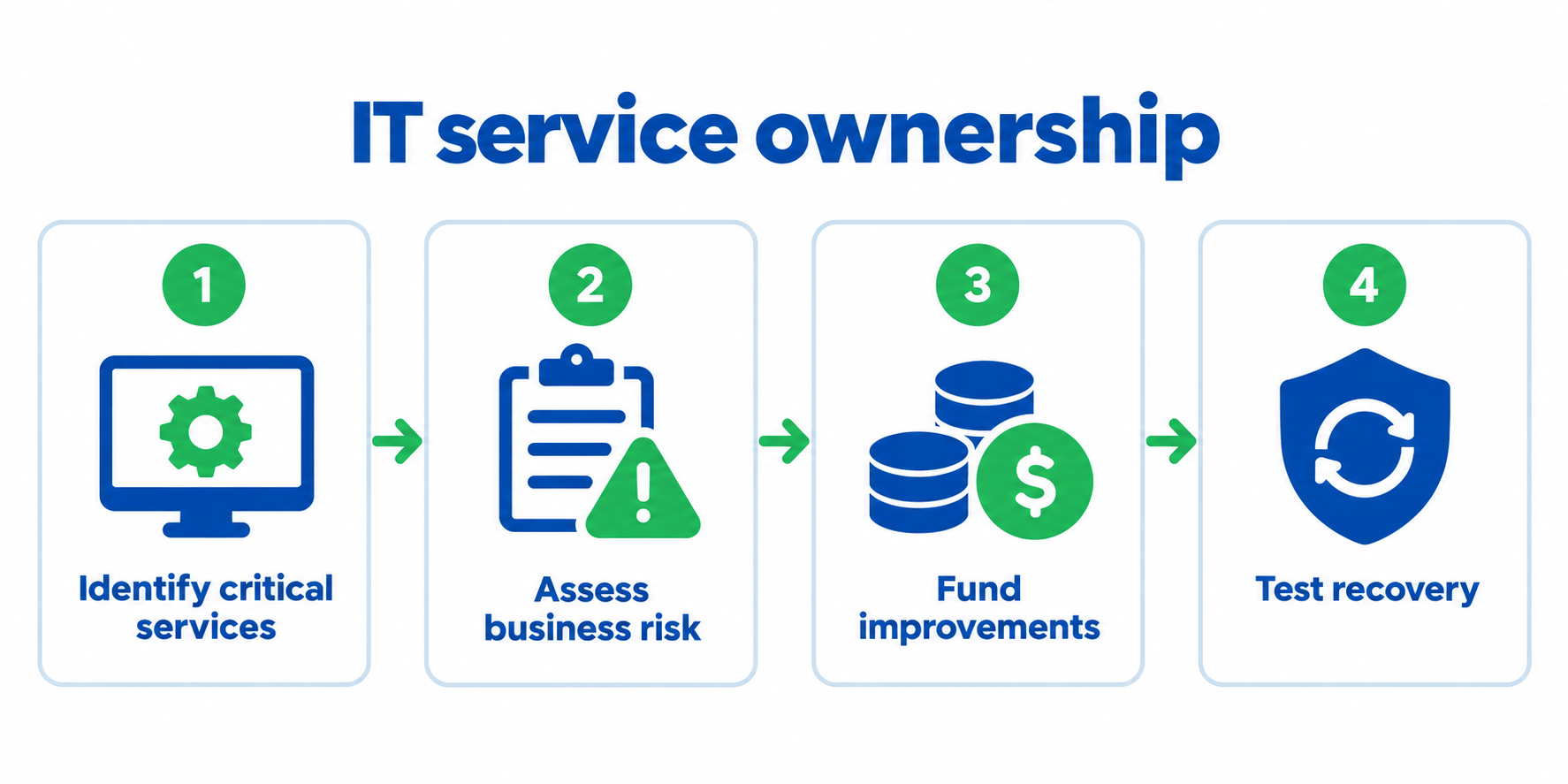 IT service ownership: identify critical services, assess business risk, fund improvements and test recovery.