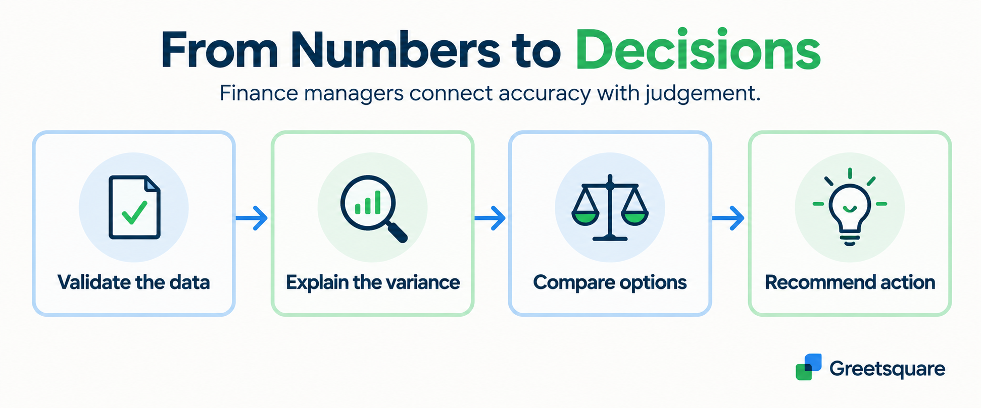Finance decision process: validate the data, explain the variance, compare options and recommend action.