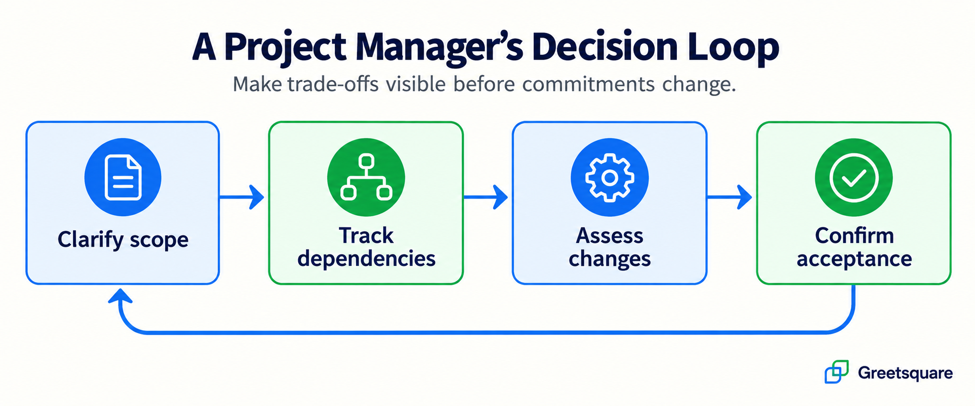 Project decision loop: clarify scope, track dependencies, assess changes and confirm acceptance.