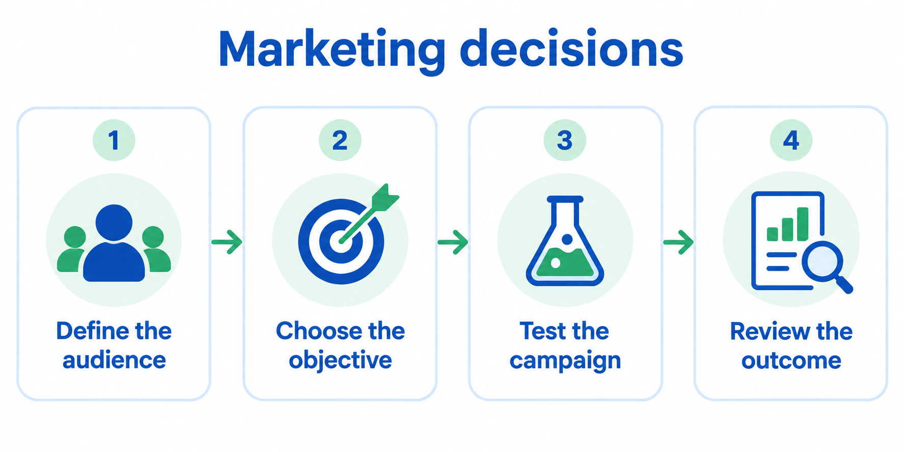 Marketing decisions: define the audience, choose the objective, test the campaign and review the outcome.