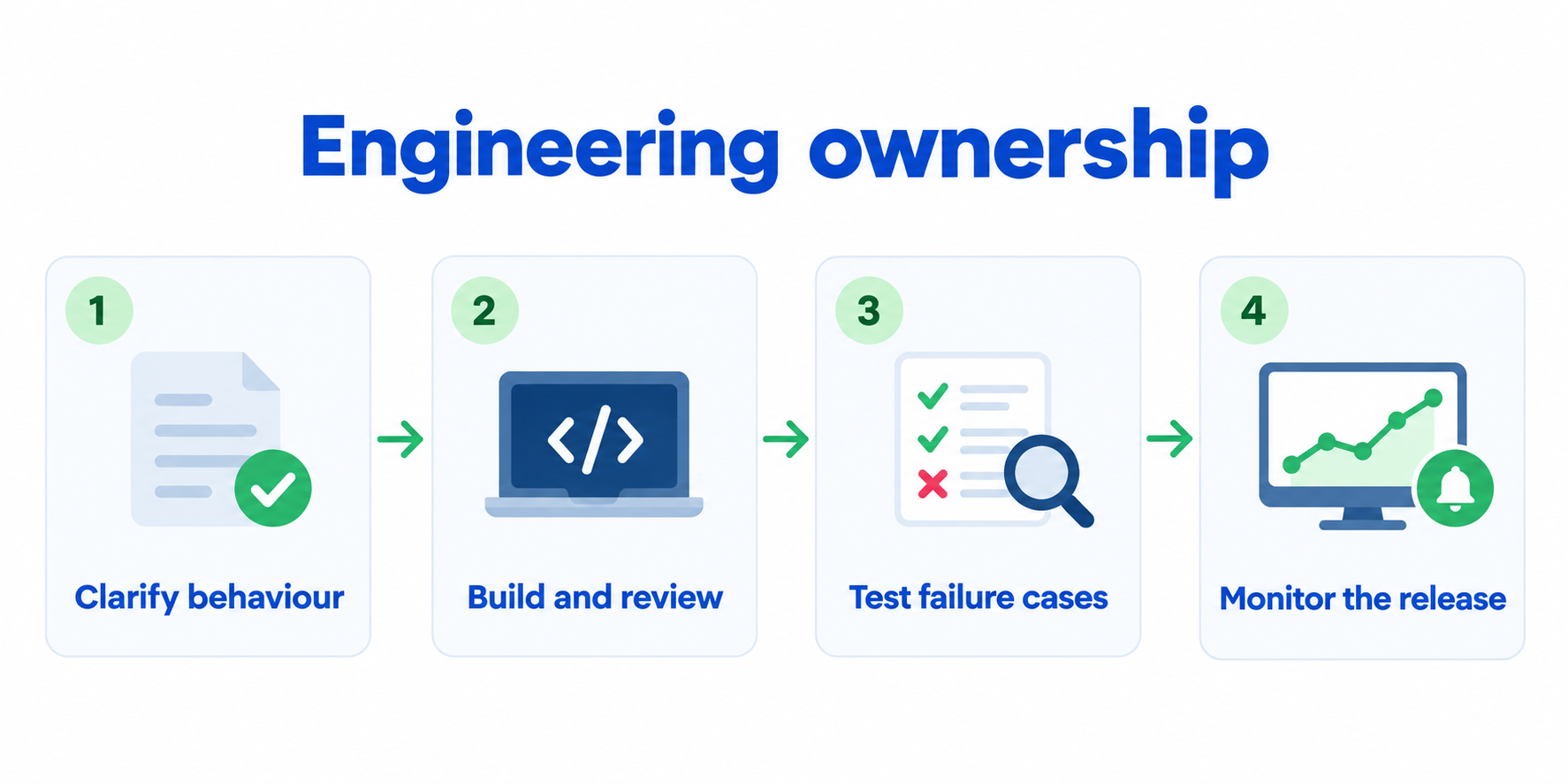 Engineering ownership: clarify behaviour, build and review, test failure cases and monitor the release.