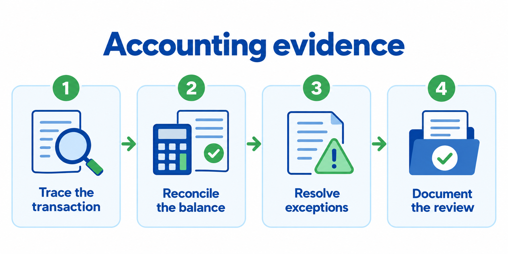 Accounting evidence: trace the transaction, reconcile the balance, resolve exceptions and document the review.