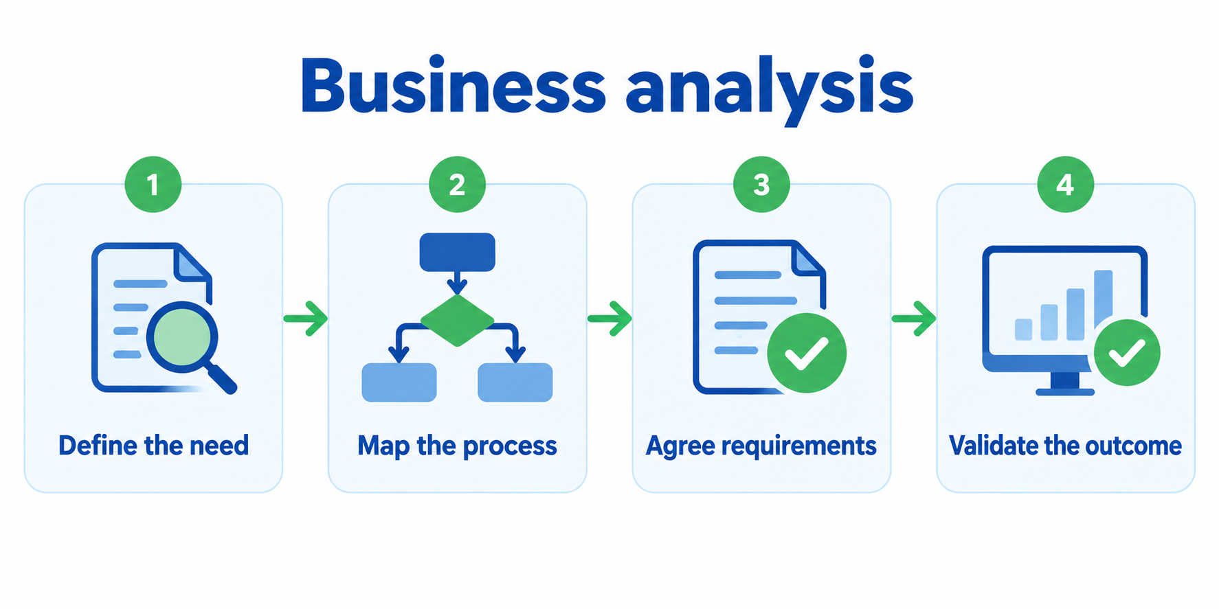 Business analysis: define the need, map the process, agree requirements and validate the outcome.