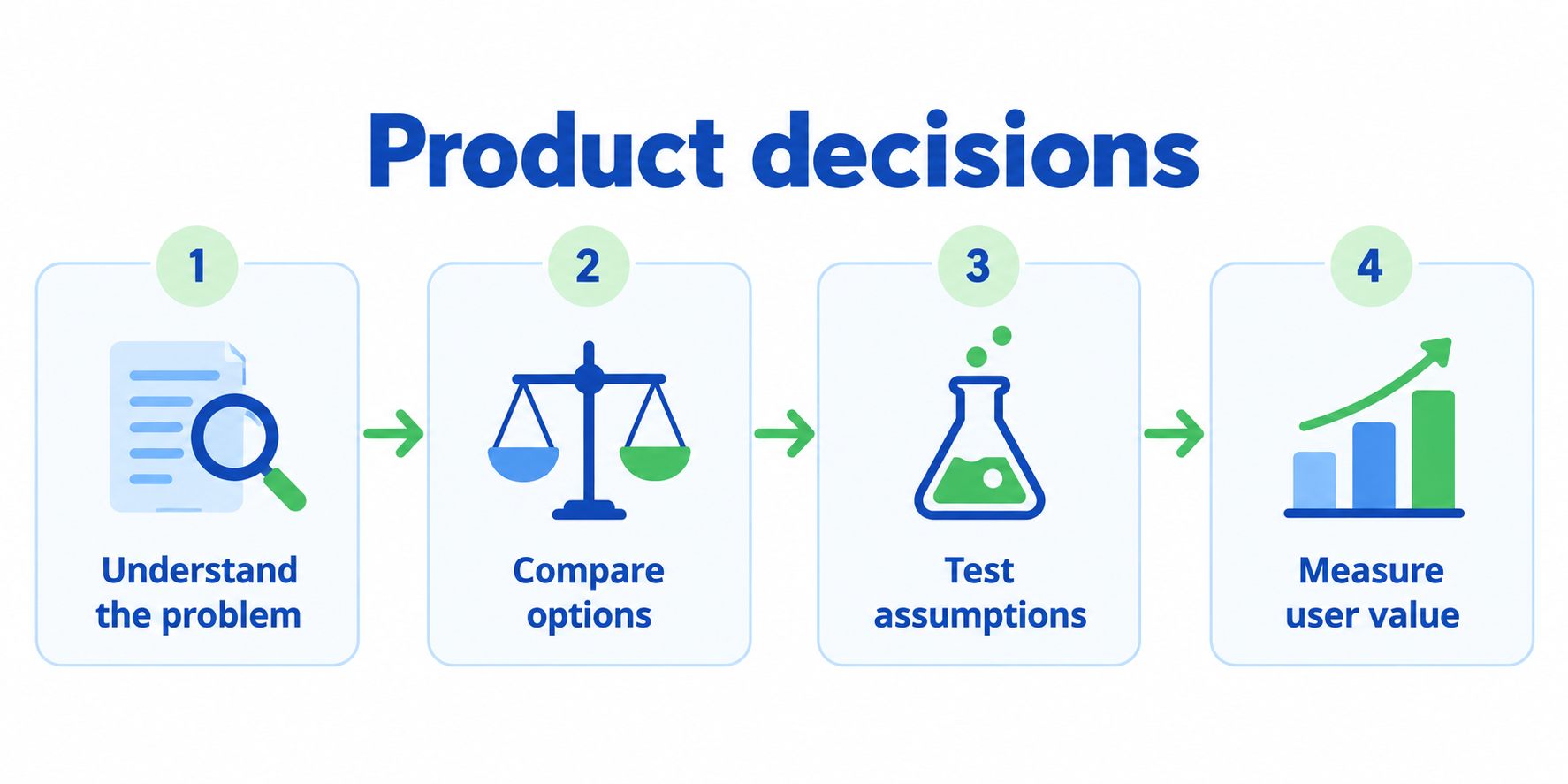 Product decisions: understand the problem, compare options, test assumptions and measure user value.