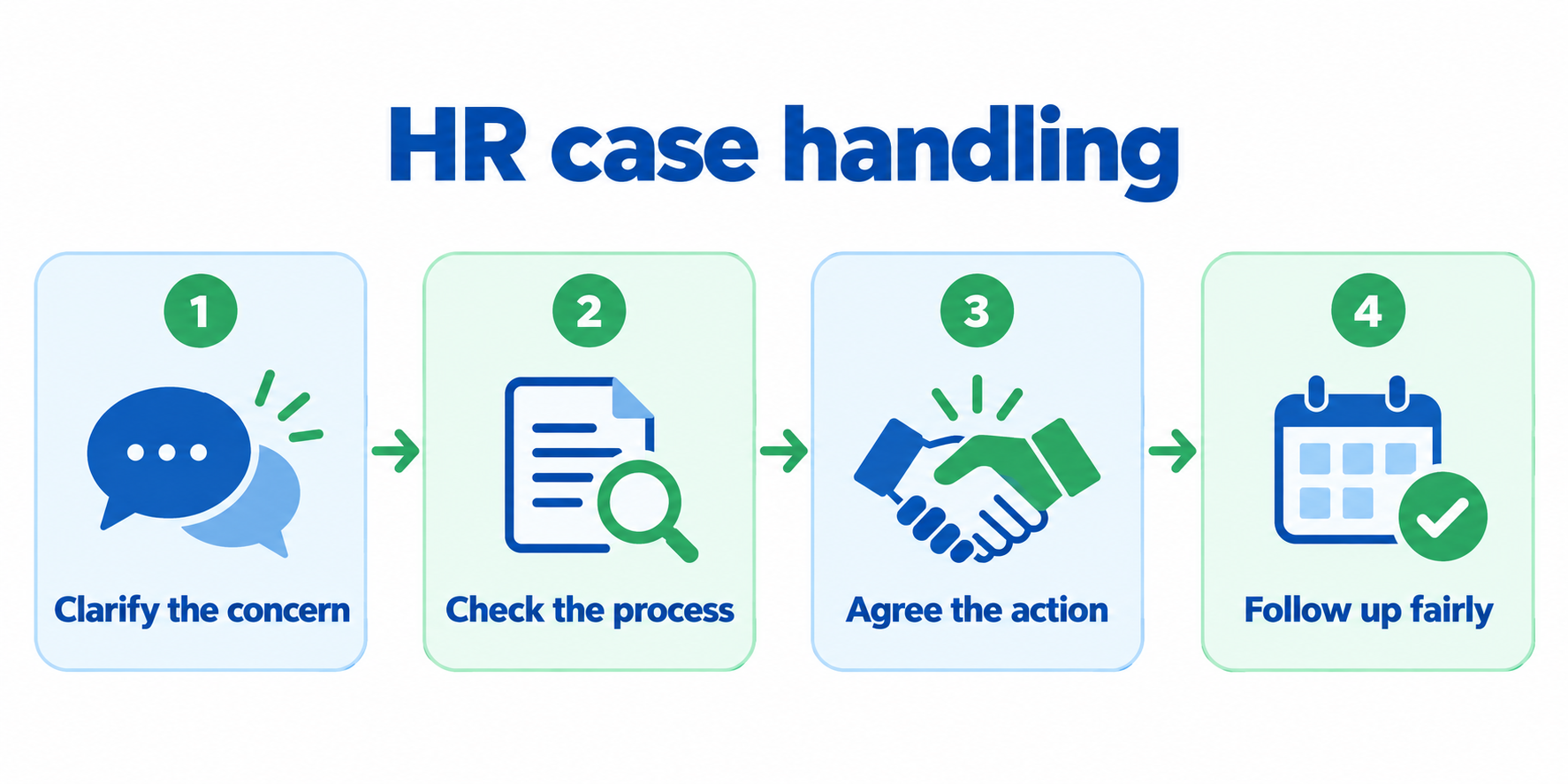 HR case handling: clarify the concern, check the process, agree the action and follow up fairly.