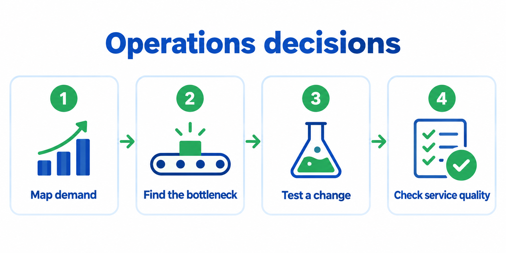 Operations decisions: map demand, find the bottleneck, test a change and check service quality.