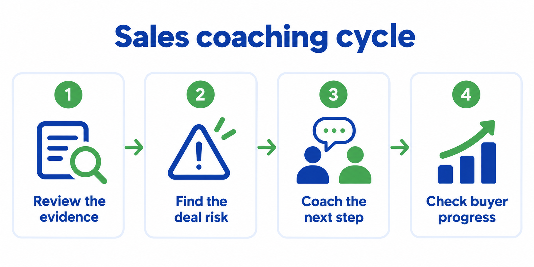 Sales coaching: review evidence, find the deal risk, coach the next step and check buyer progress.