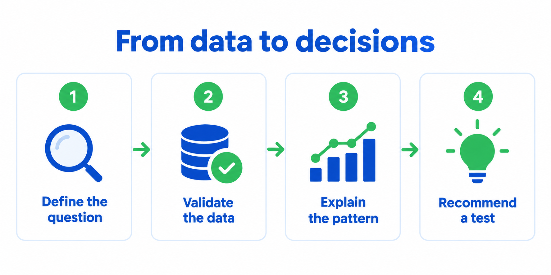 Data analysis: define the question, validate the data, explain the pattern and recommend a test.