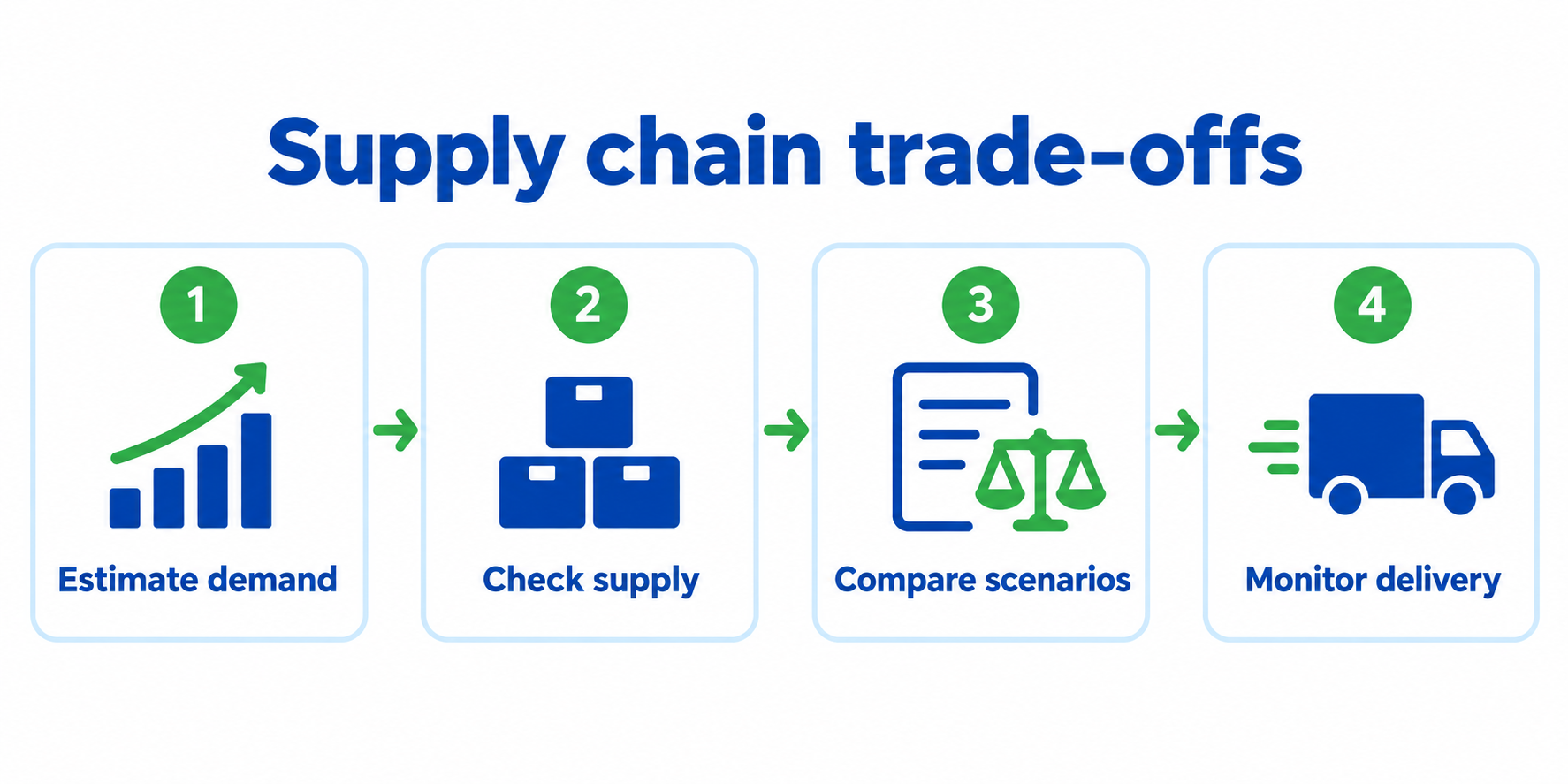 Supply chain decisions: estimate demand, check supply, compare scenarios and monitor delivery.