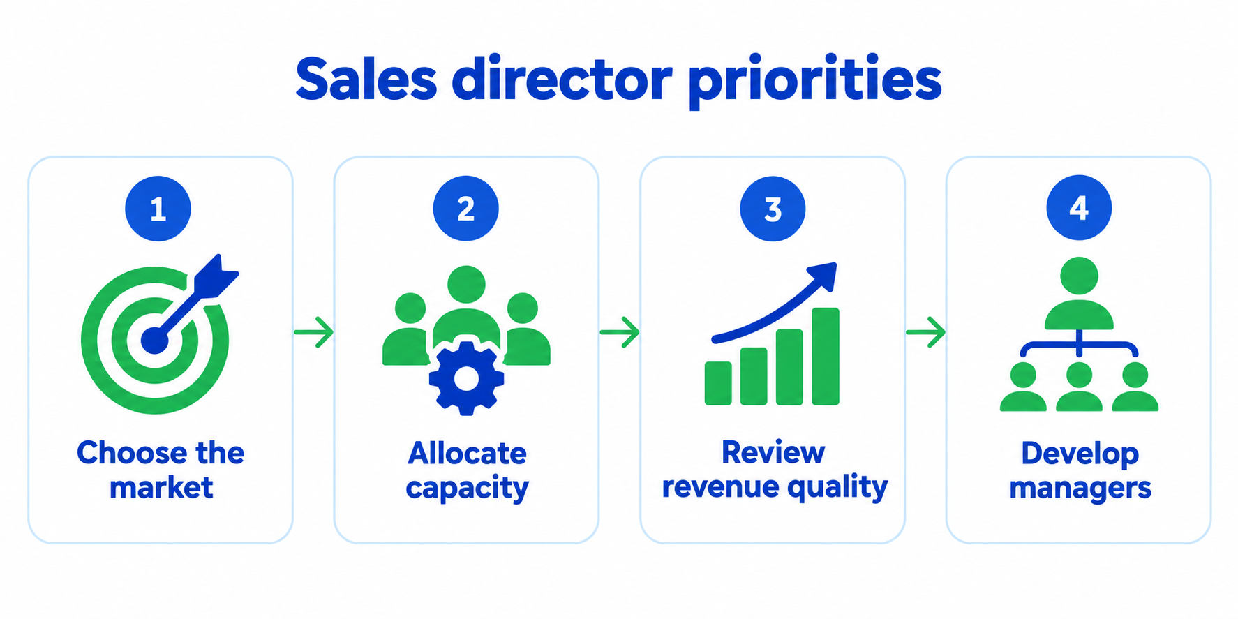 Sales director priorities: choose the market, allocate capacity, review revenue quality and develop managers.