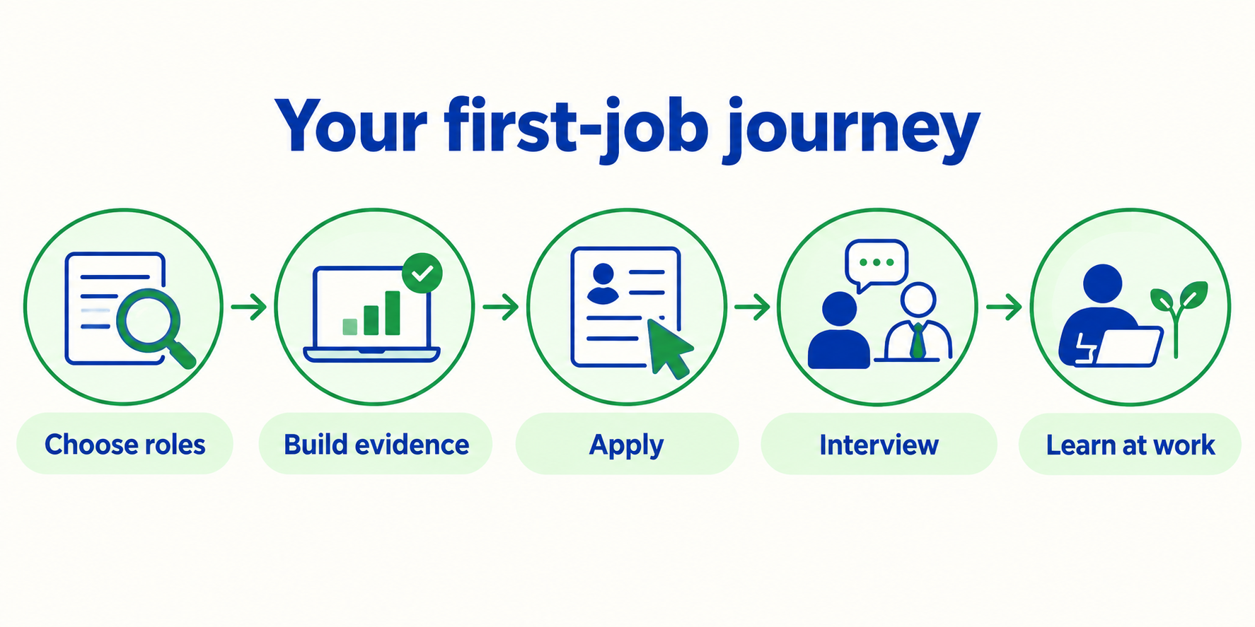 A graduate journey from choosing roles to learning at work