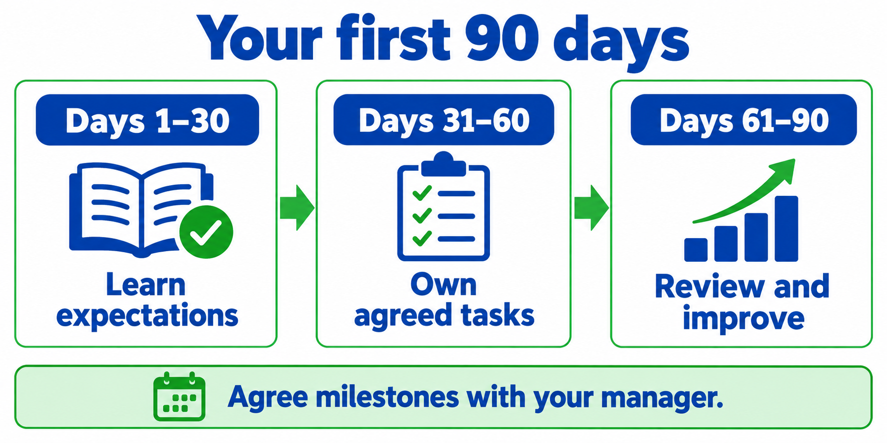 A flexible first 90 days plan with learning, ownership and review stages