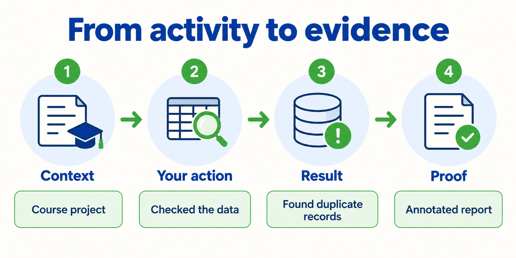 Context, action, result and proof shown as a sequence