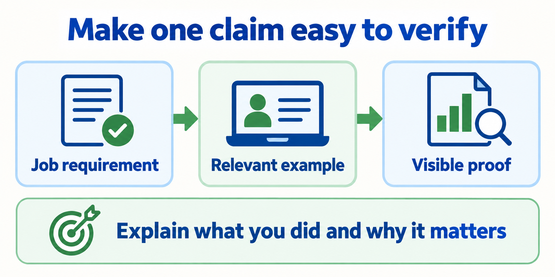 A job requirement connected to a relevant example and visible proof