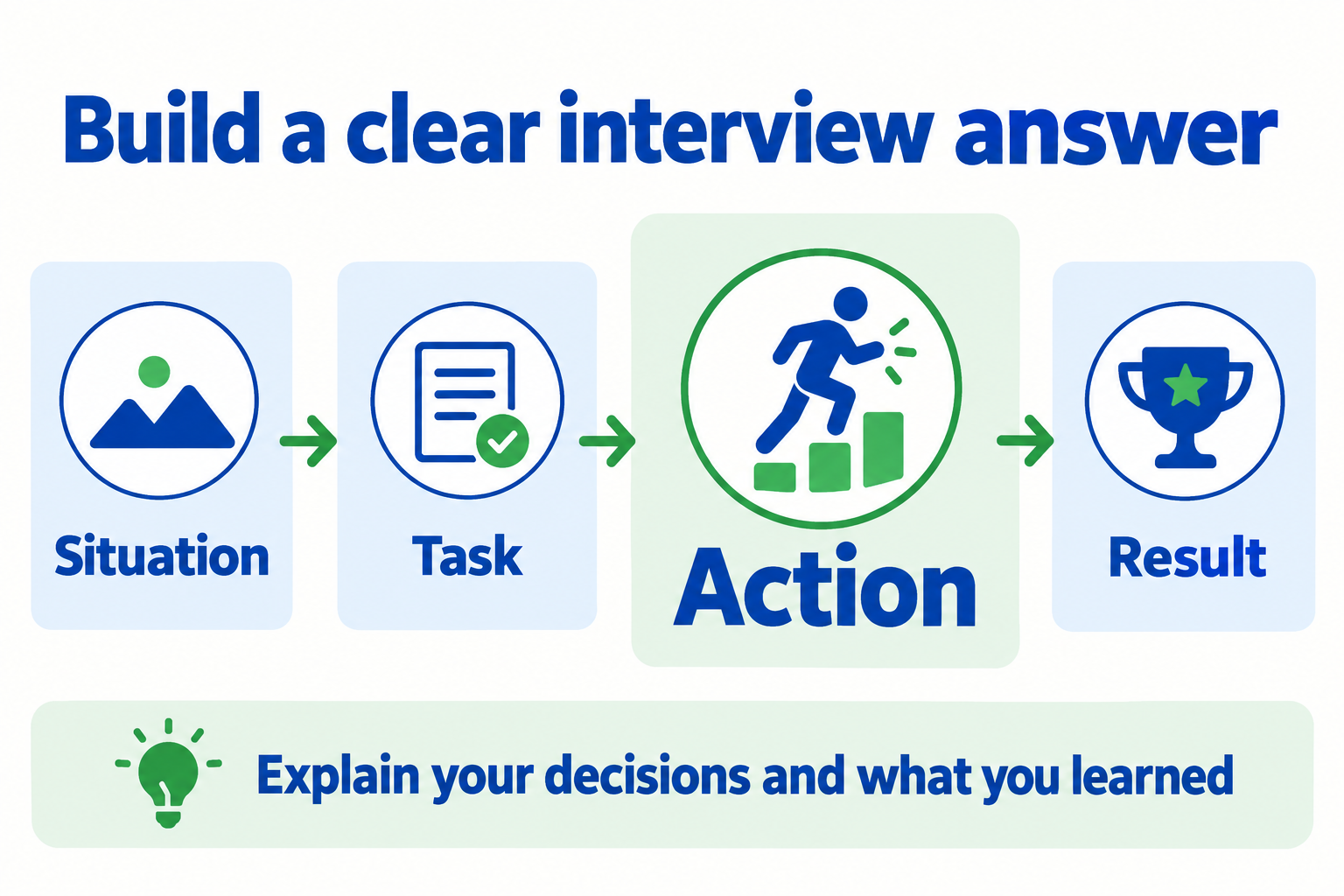 STAR answer structure with emphasis on the action taken