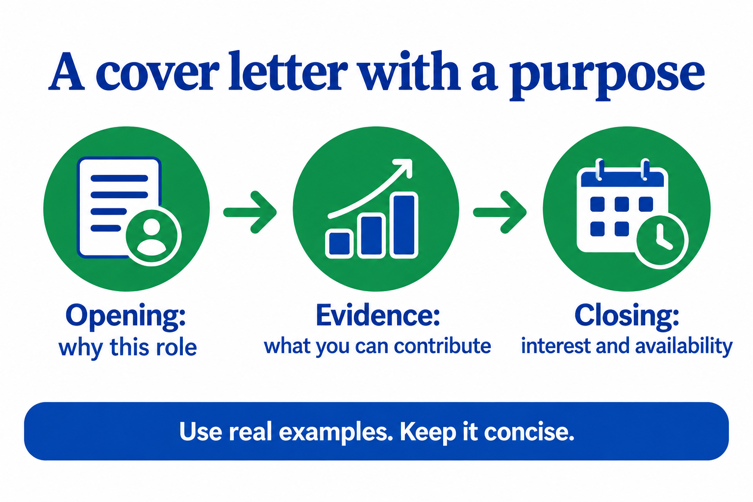 A cover letter organised into opening, evidence and closing