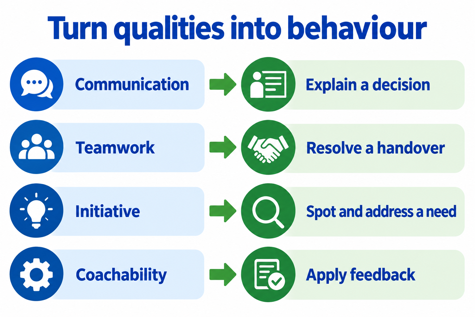 Communication, teamwork, initiative and coachability translated into behaviour