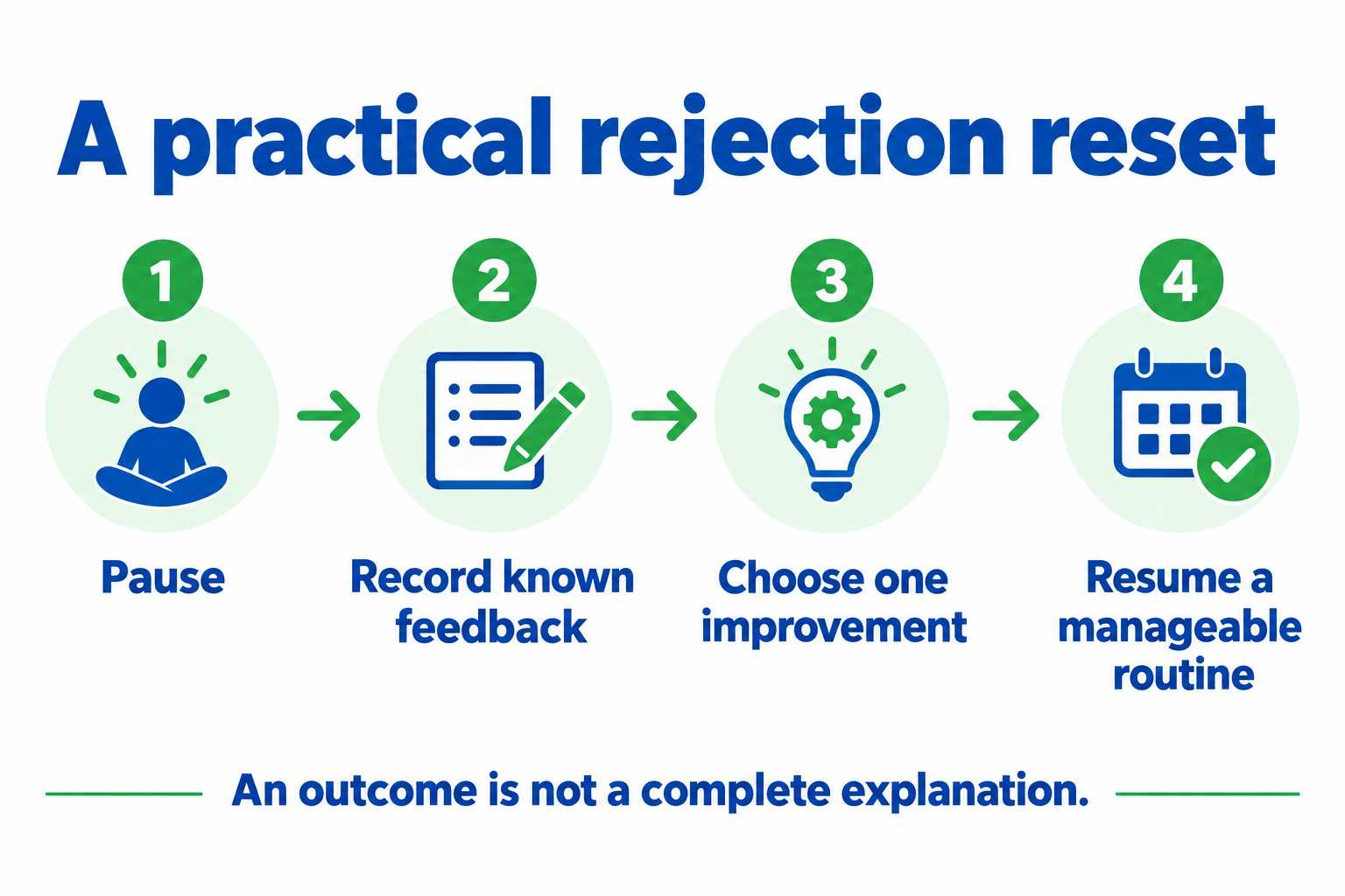 A rejection reset from pausing to choosing one improvement
