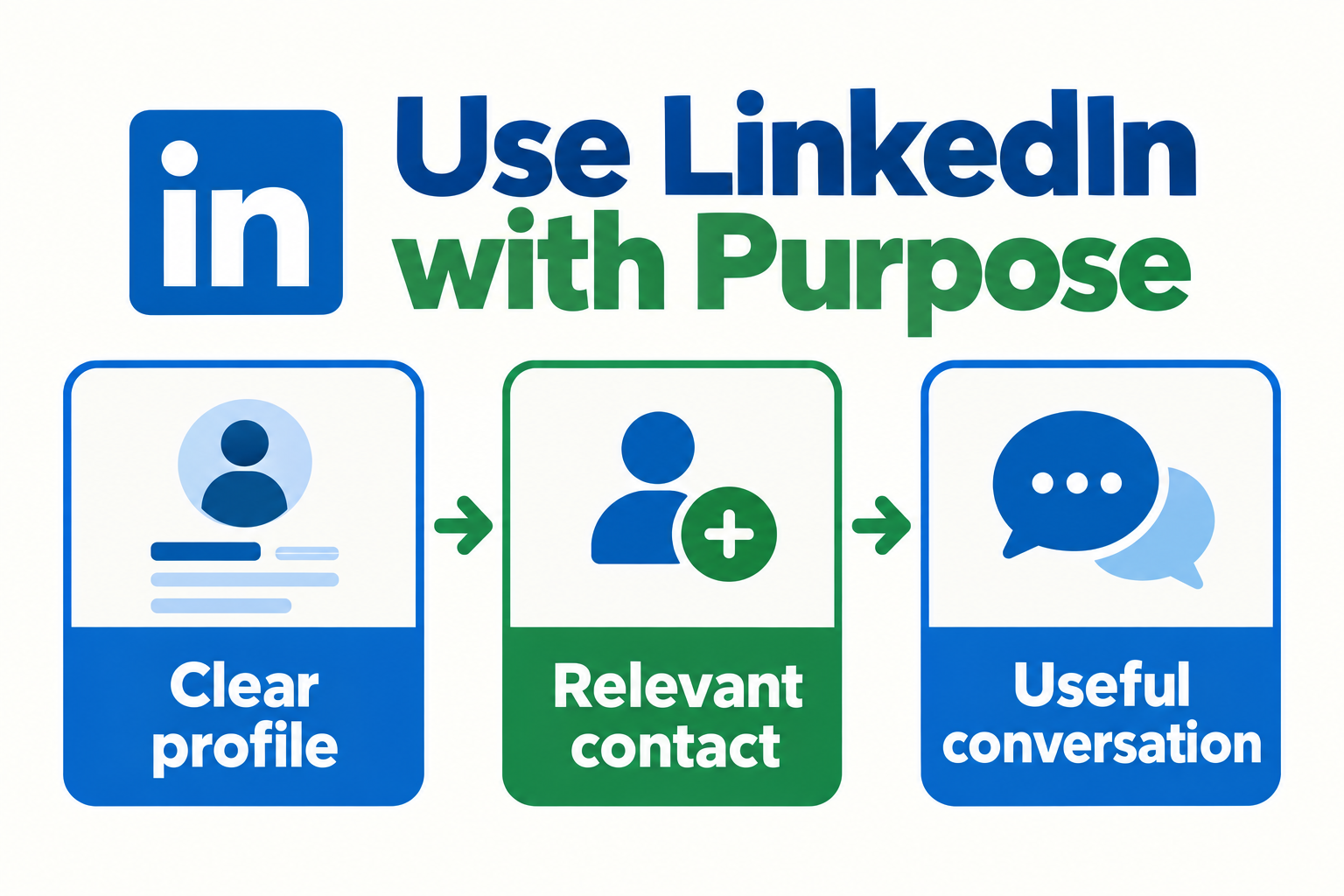 LinkedIn job search steps: a clear profile, relevant contacts and useful conversations.