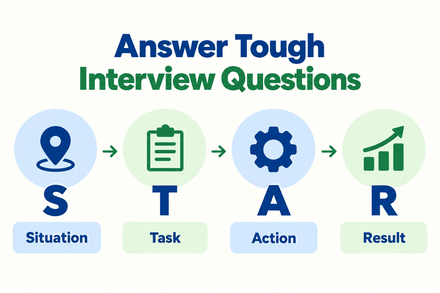 STAR interview structure: situation, task, action and result.