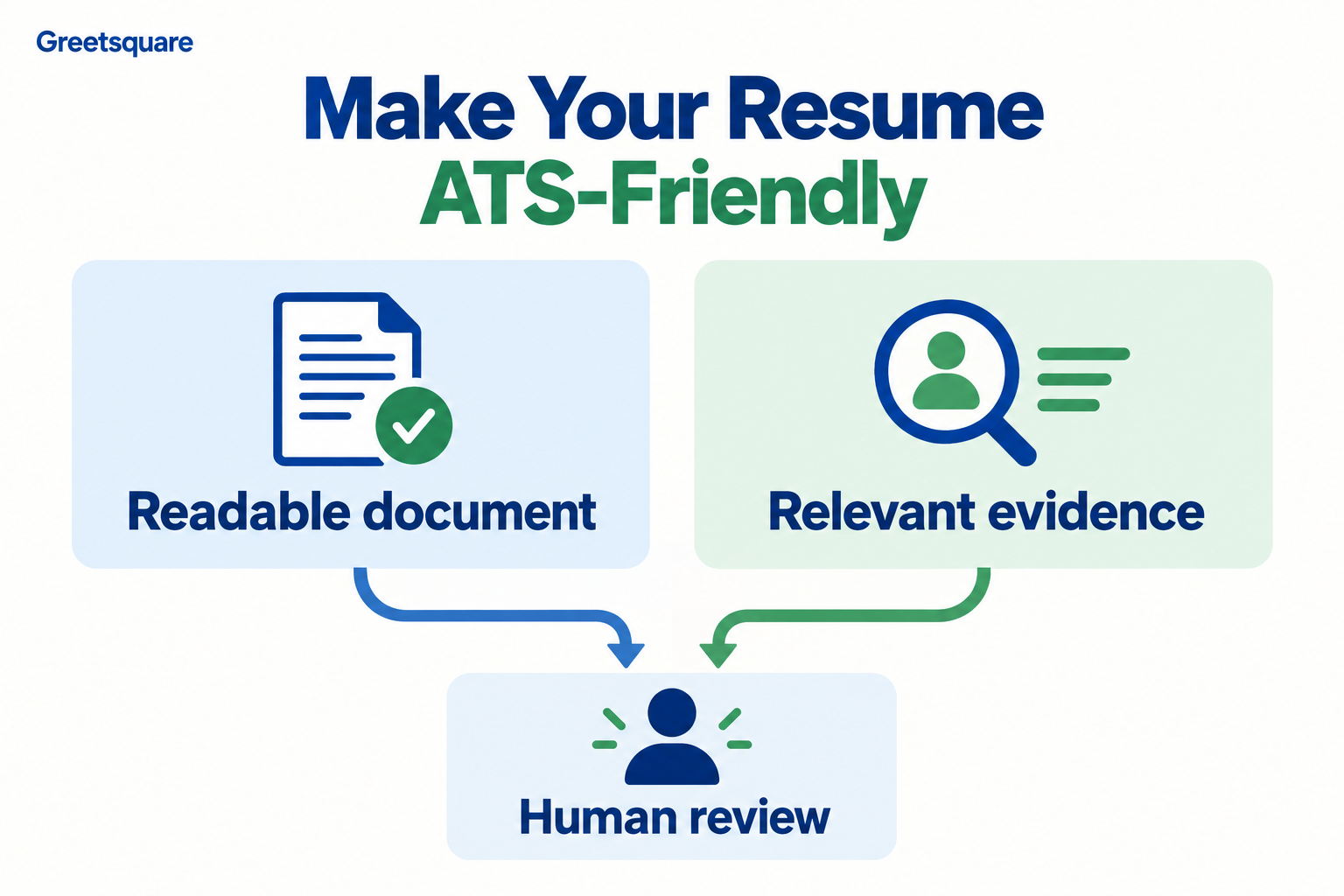 An ATS-friendly resume combines readable formatting with relevant evidence for human review.