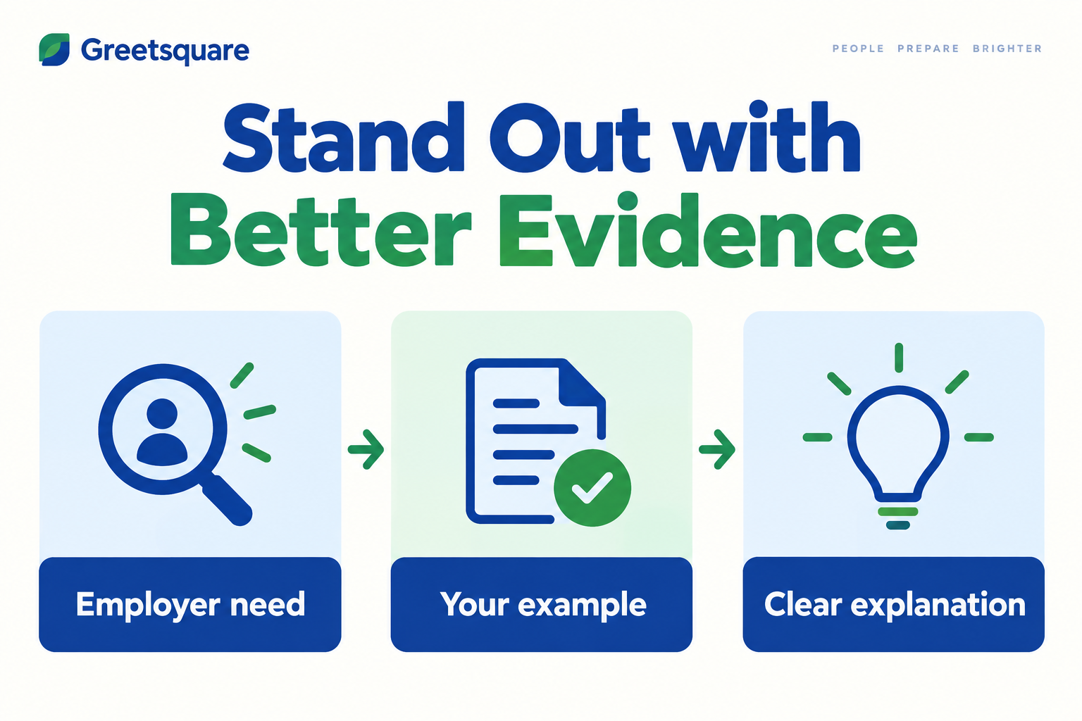 Connect an employer need with your example and a clear explanation.