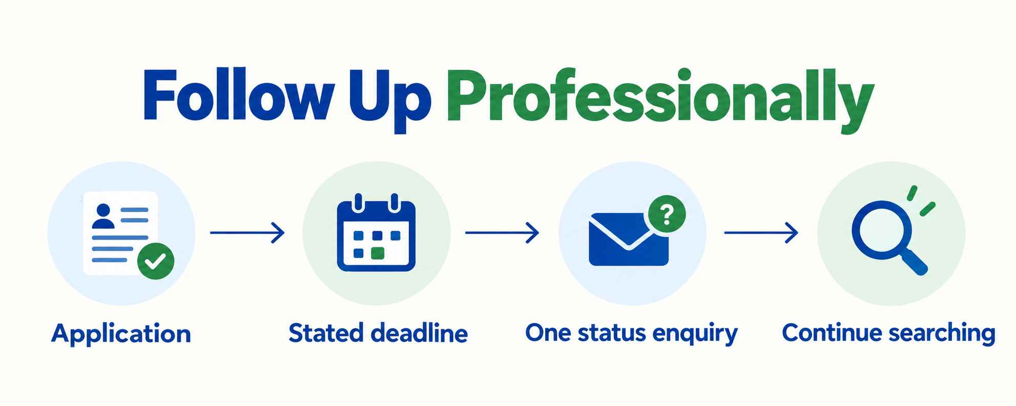Follow-up sequence: apply, respect the stated deadline, send one status enquiry and continue searching.