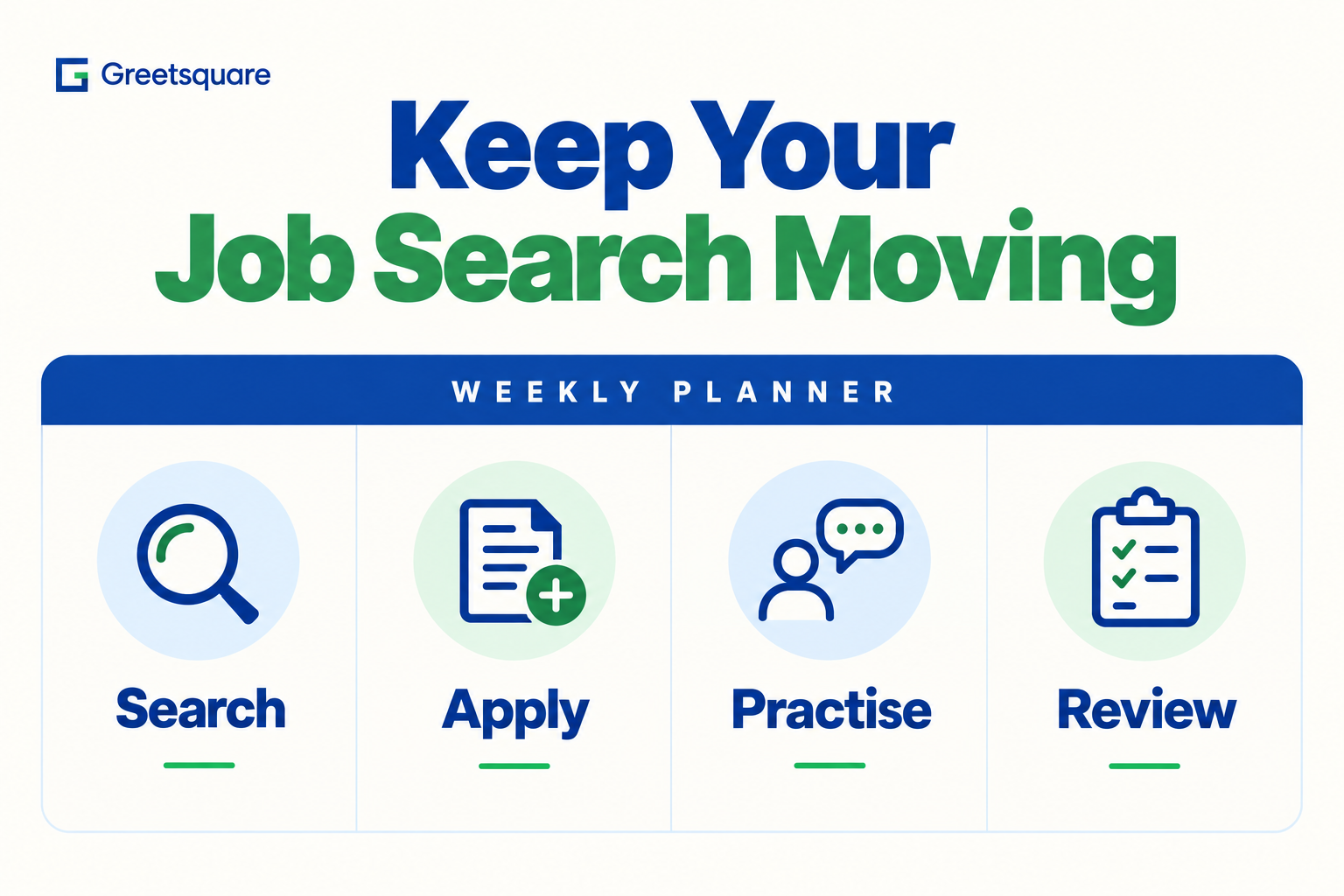 Weekly job search routine: search, apply, practise and review.