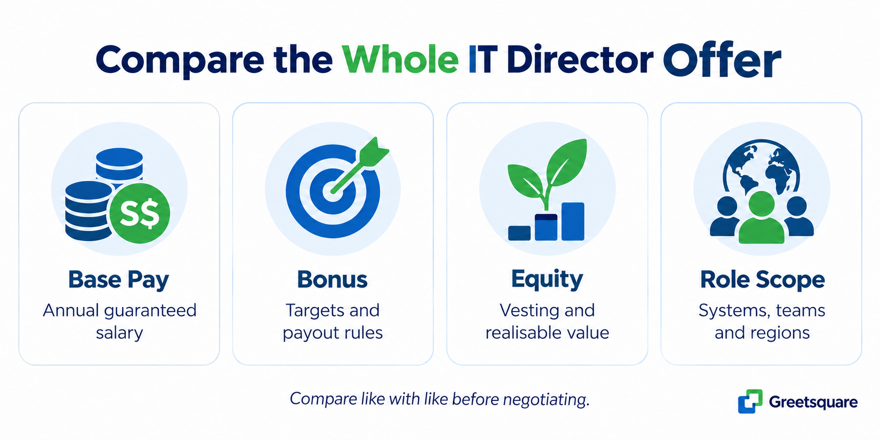 Compare an IT director offer by base pay, bonus, equity and role scope.