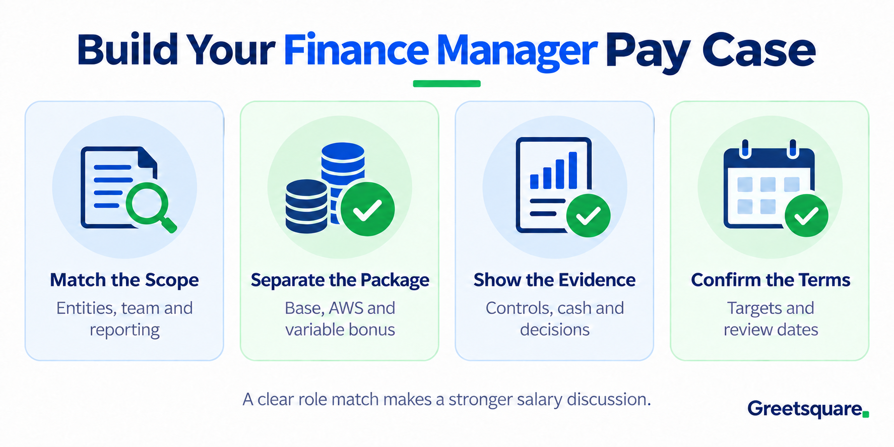 Build a finance manager pay case: match scope, separate the package, show evidence and confirm terms.