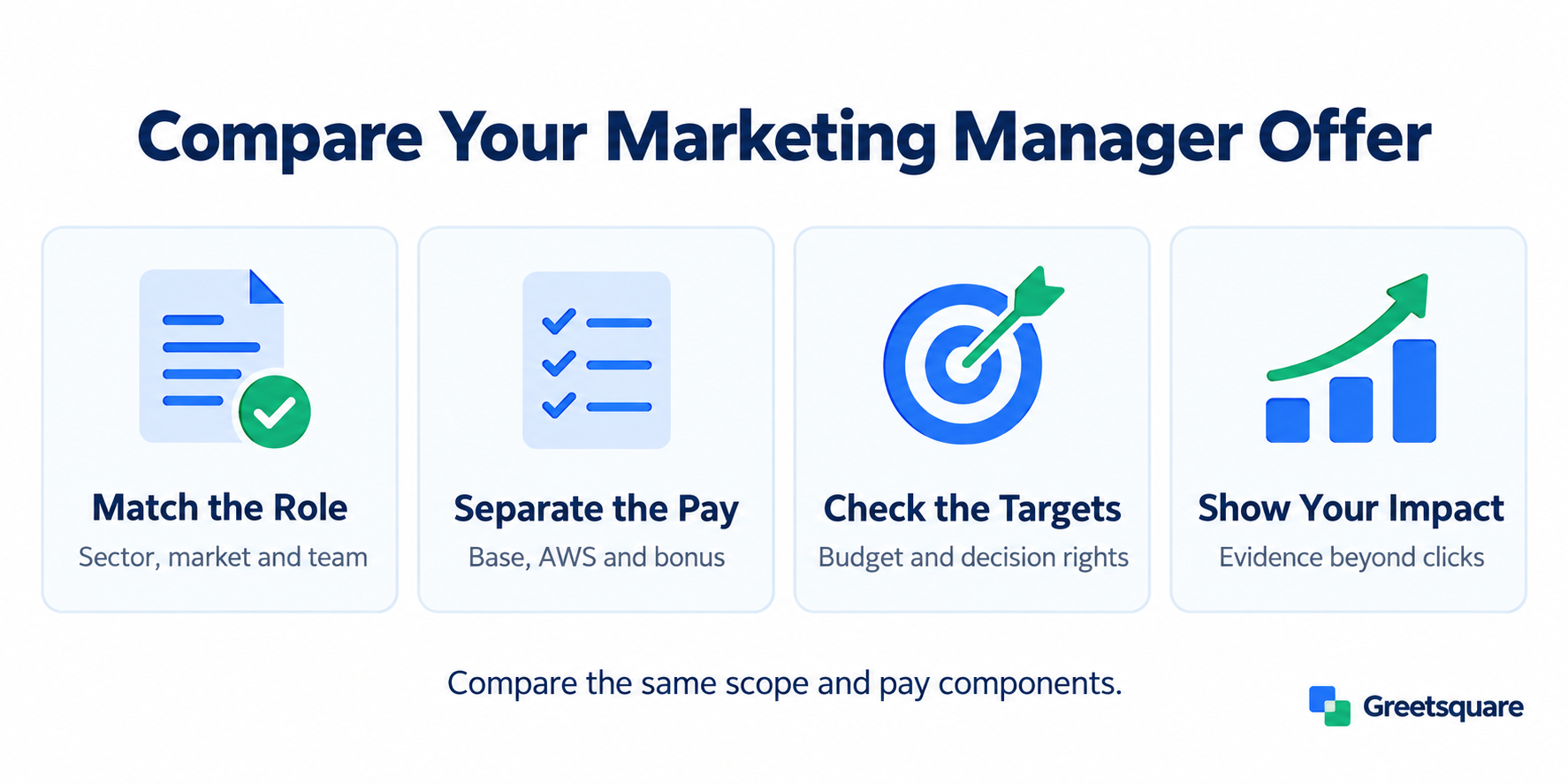 Compare a marketing manager offer by role scope, pay components, performance targets and evidence of impact.