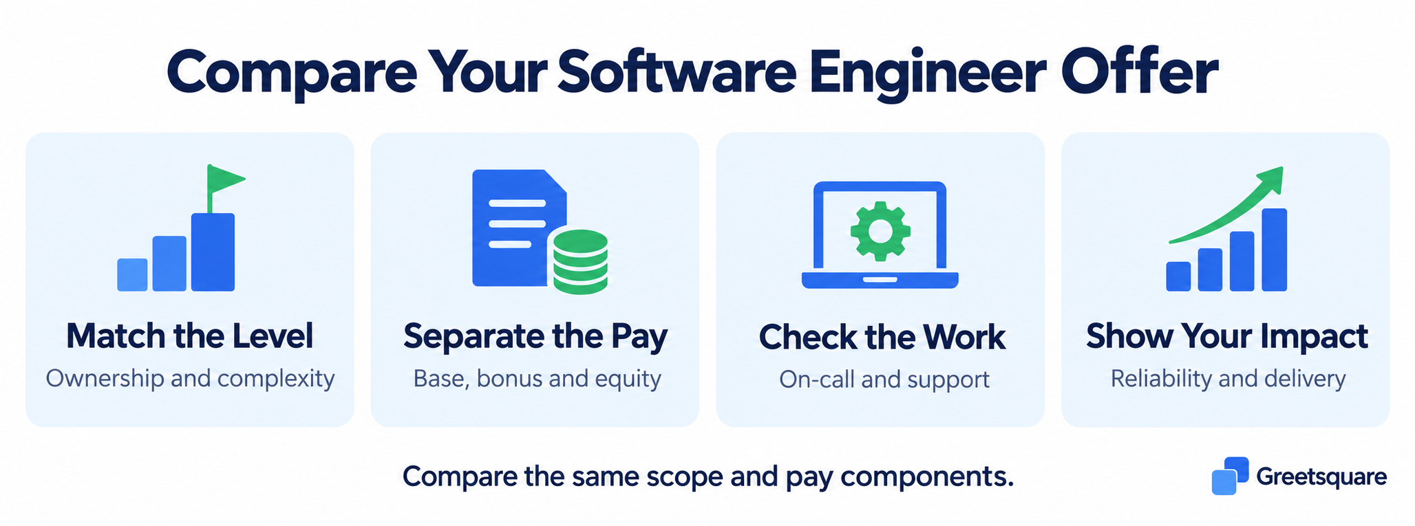 Compare a software engineer offer by level, pay components, production duties and technical impact.
