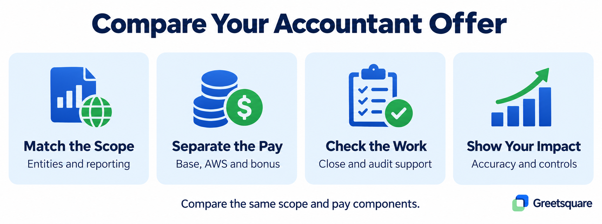 Compare an accountant offer by reporting scope, pay components, close support and accounting controls.