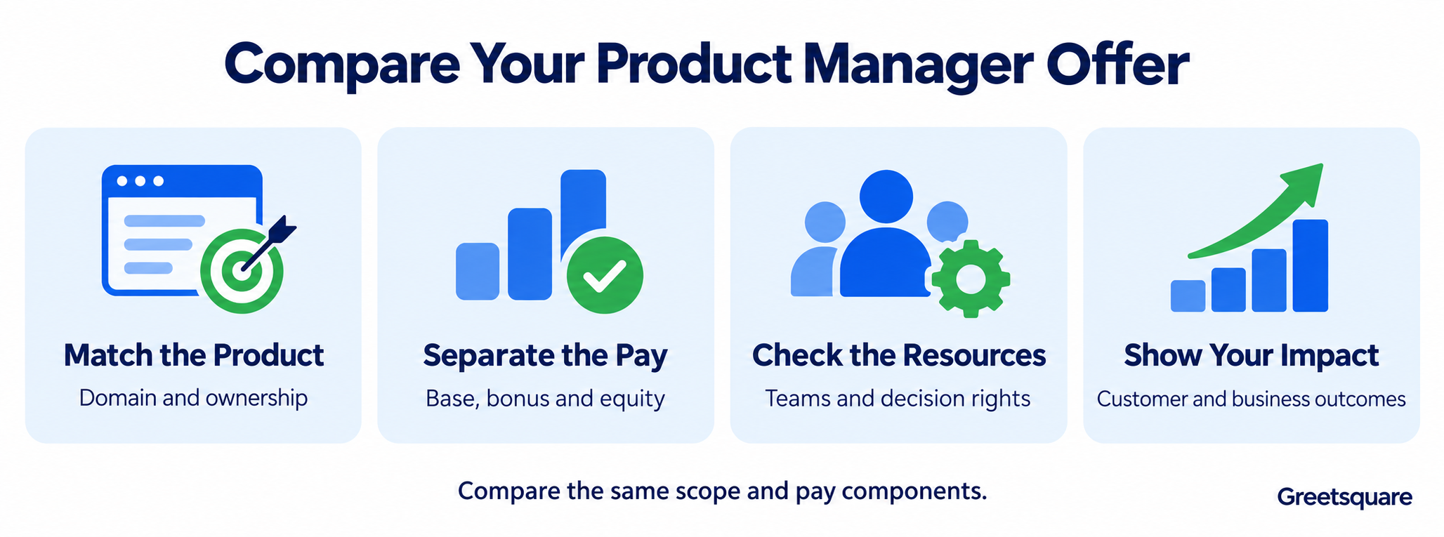 Compare a product manager offer by product domain, pay, resources and customer outcomes.