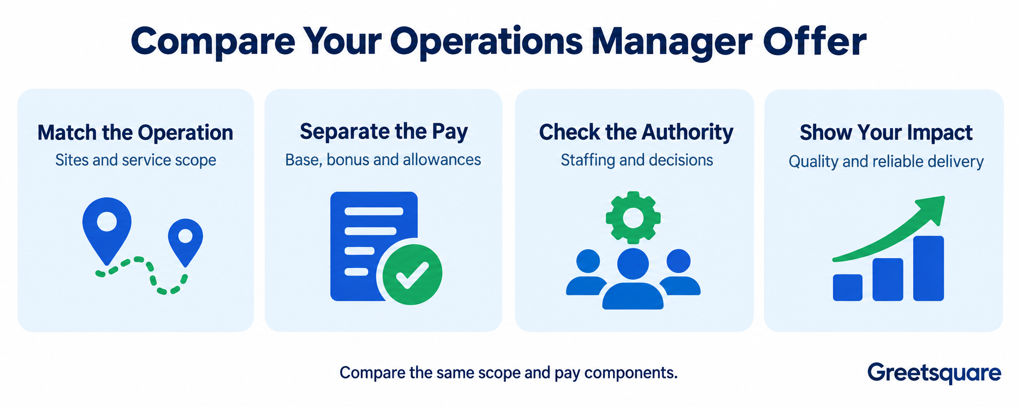 Compare an operations manager offer by operating scope, pay, authority and reliable delivery.