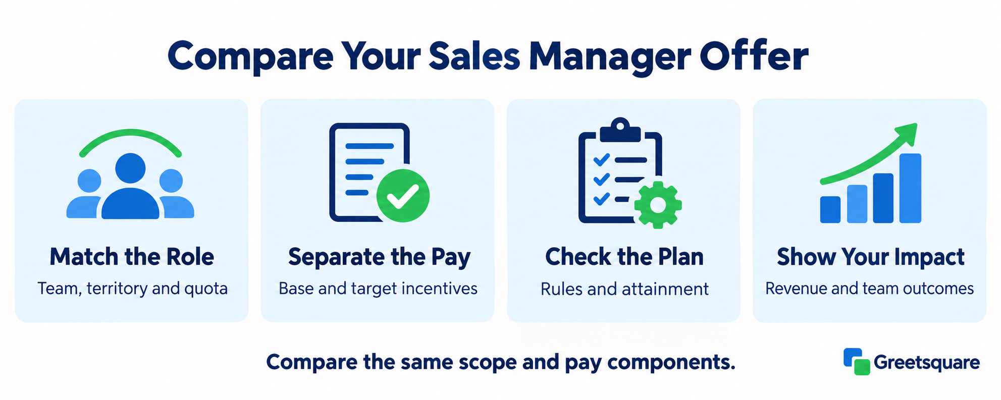 Compare a sales manager offer by role scope, pay, commission plan and team outcomes.