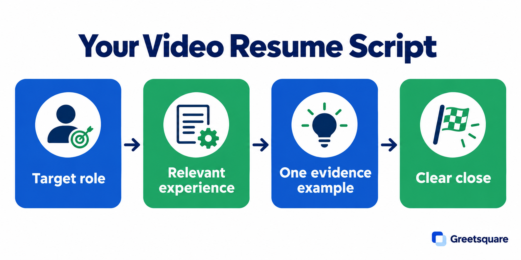 Video resume script structure: target role, relevant experience, evidence and close.