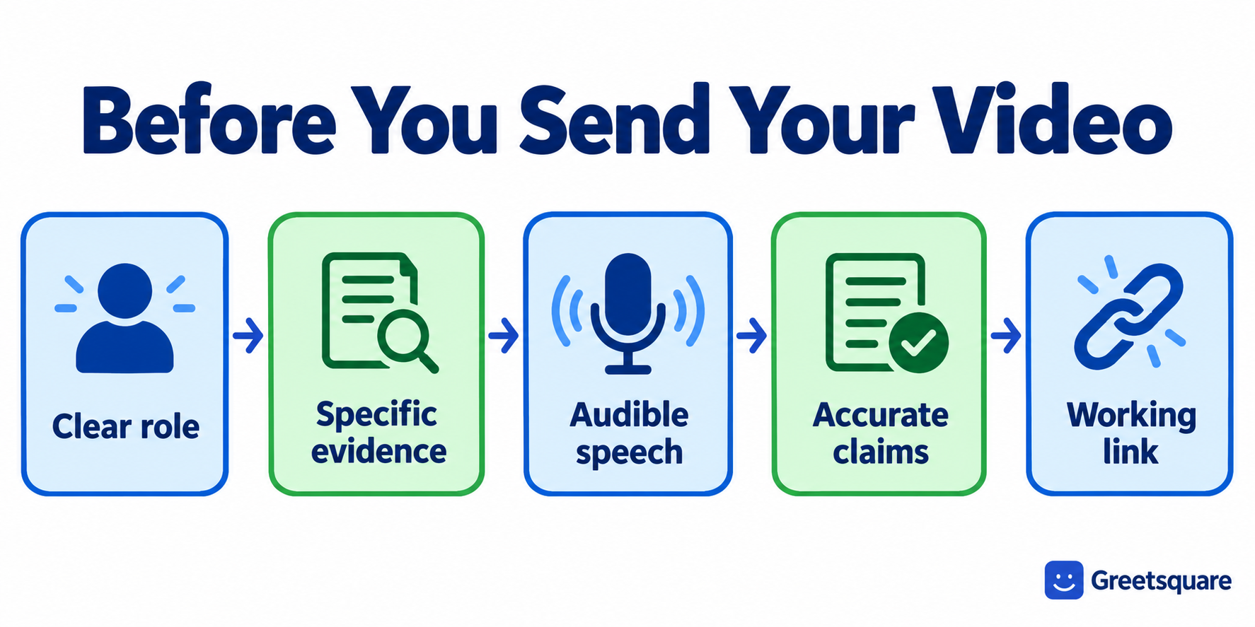 Video resume review checklist: role, evidence, speech, accuracy and link access.