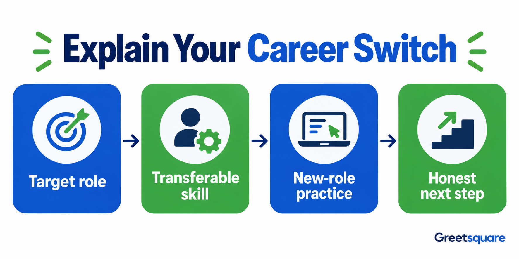 Career-switch video resume structure: target role, transferable skill, practice and next step.