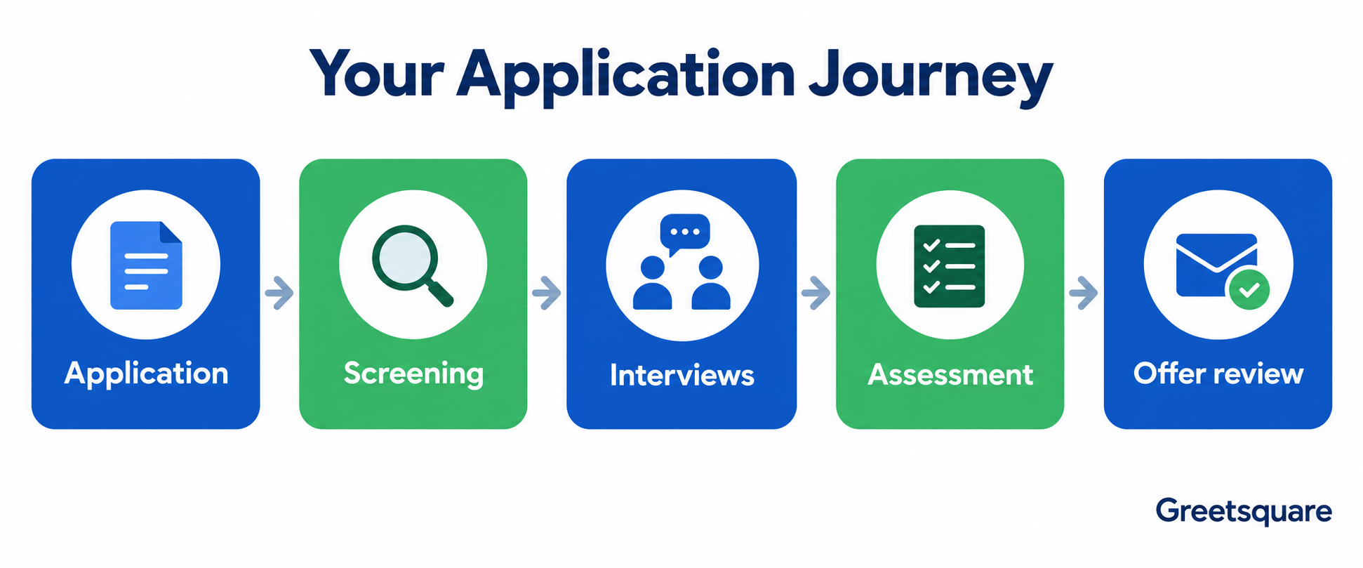 Application journey from submission and screening to interviews, assessment and offer review.