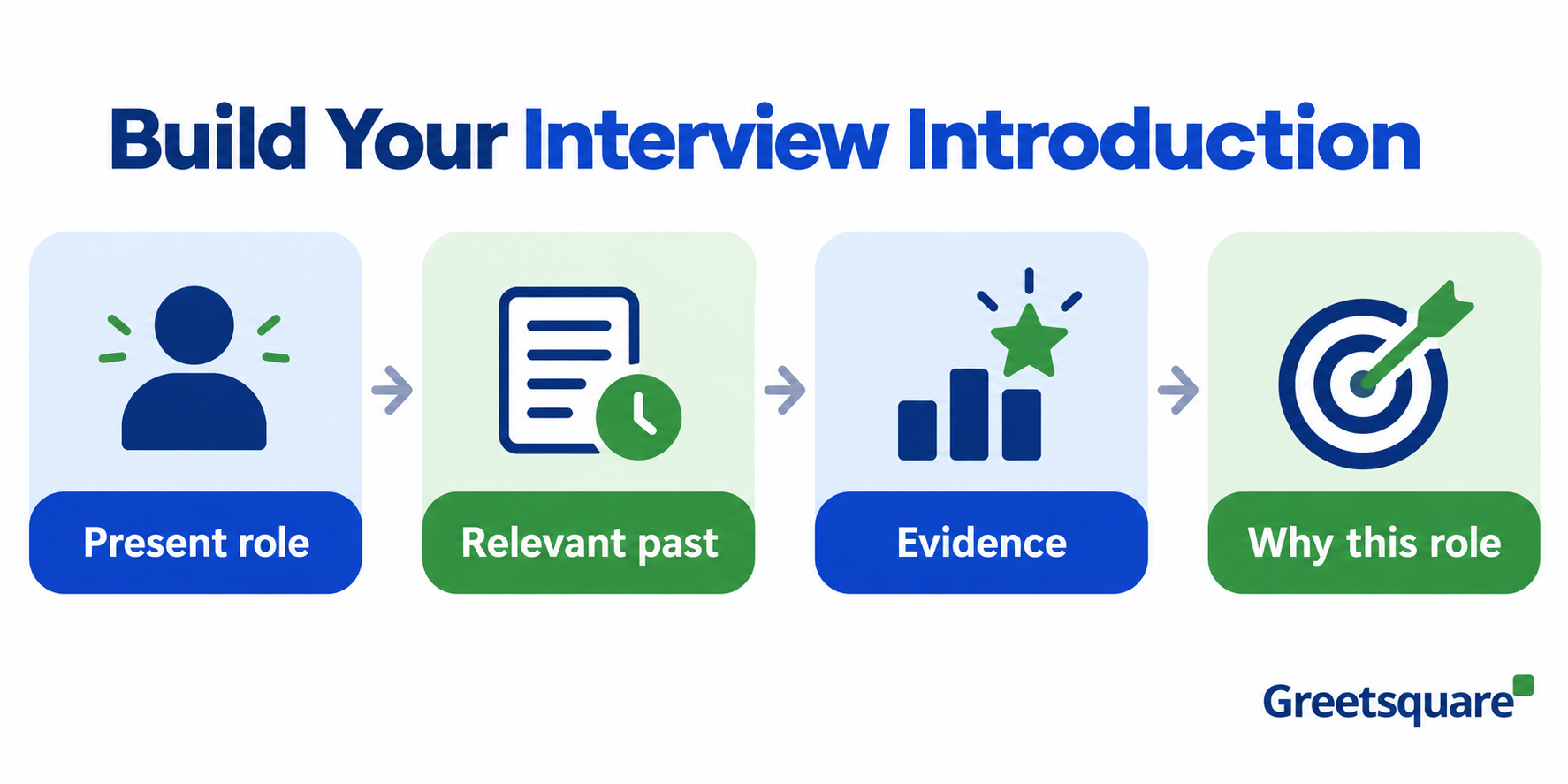 Interview introduction structure: present role, relevant past, evidence and role connection.
