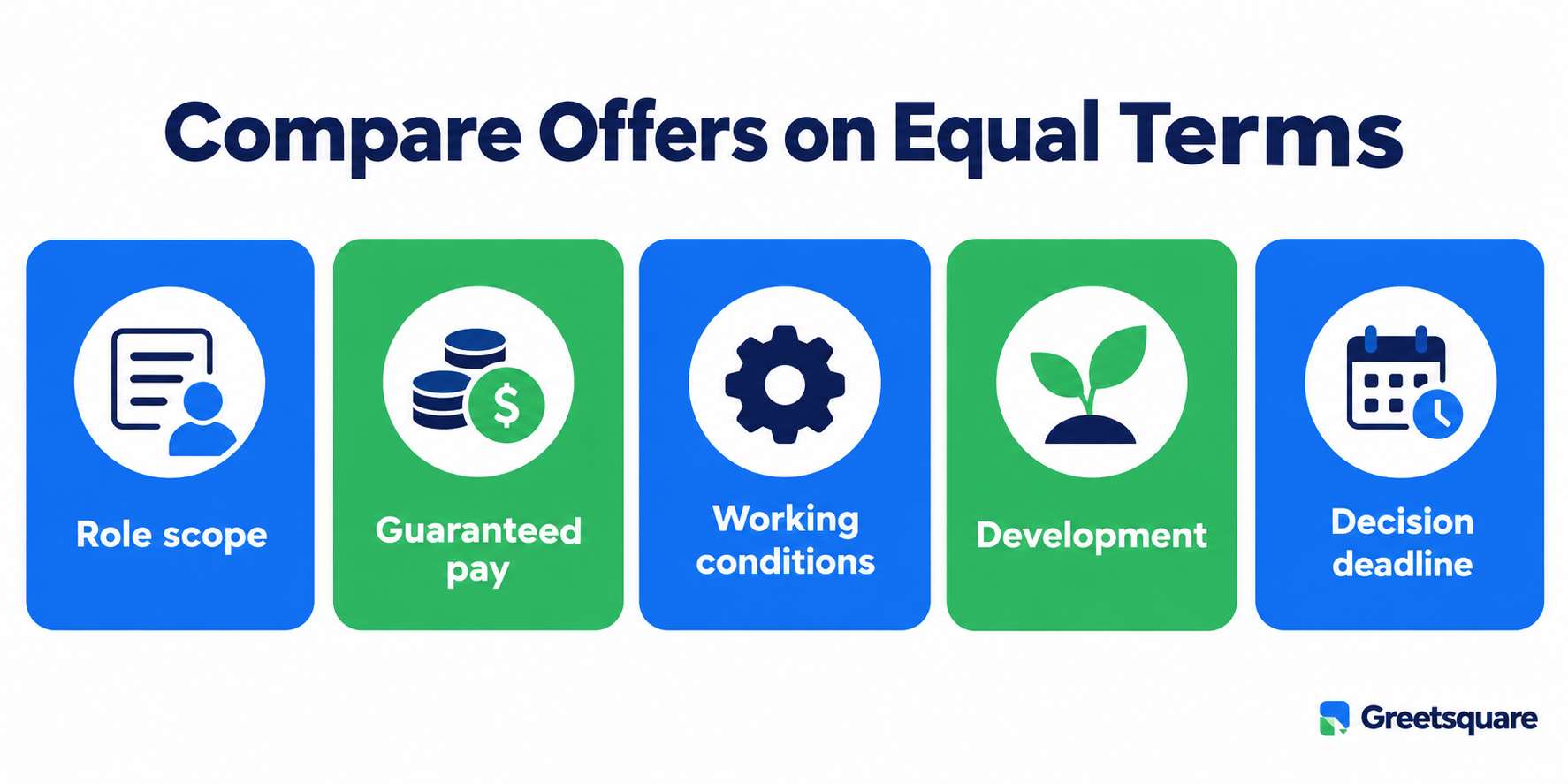 Job offer comparison covering role scope, guaranteed pay, working conditions, development and deadline.