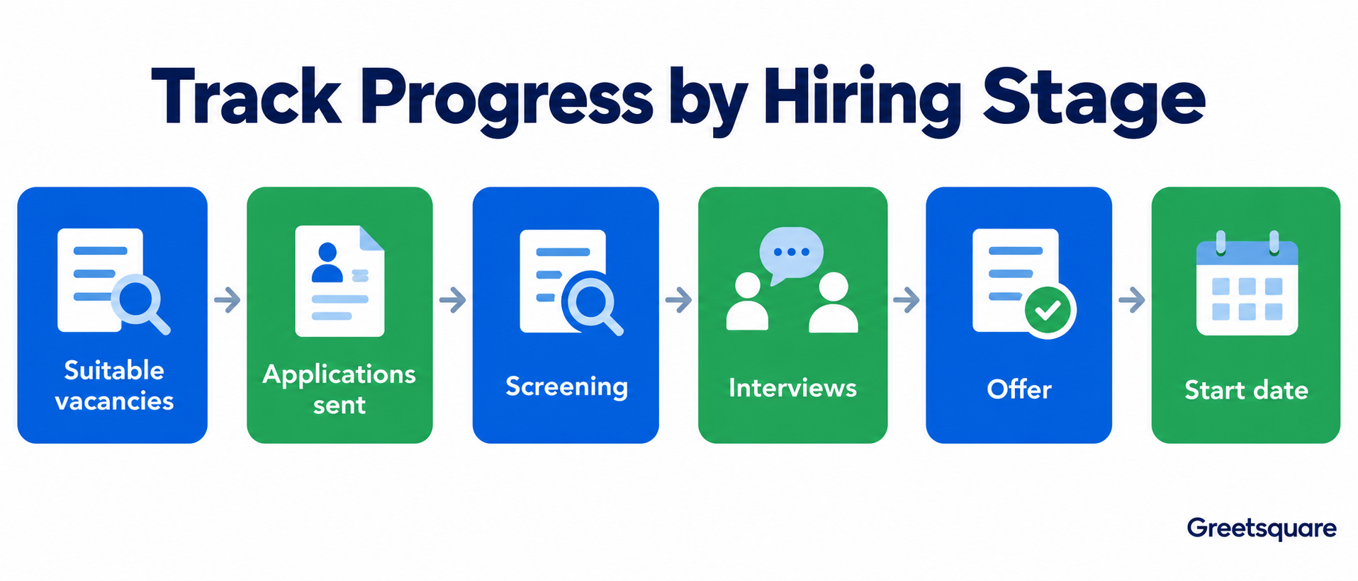 Job-search progress tracked from suitable vacancies and applications through screening, interviews, offer and start date.