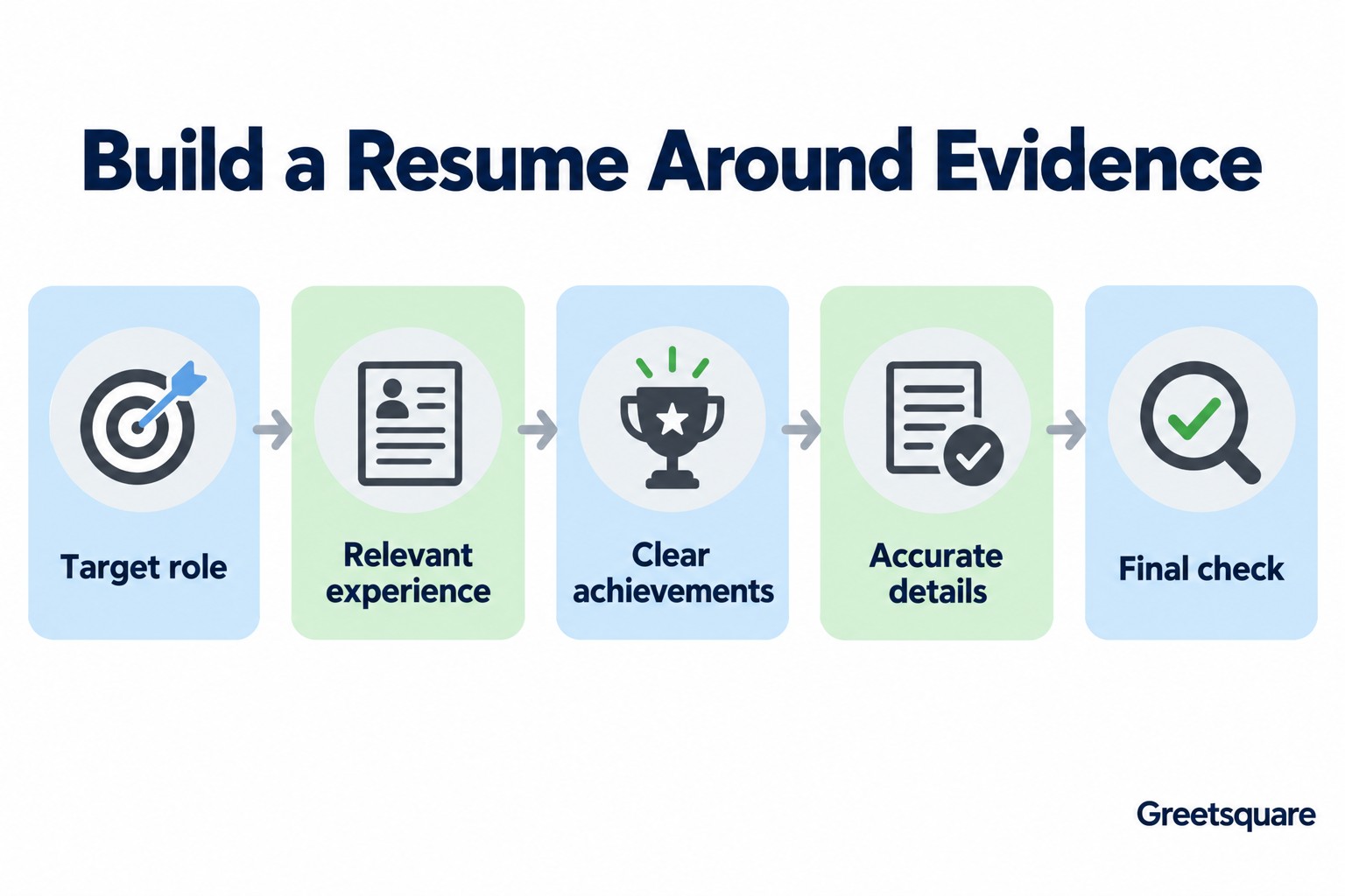 Resume preparation steps: target role, relevant experience, clear achievements, accurate details and final check.