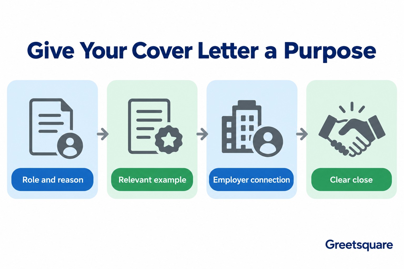Cover-letter structure: role and reason, relevant example, employer connection and clear close.
