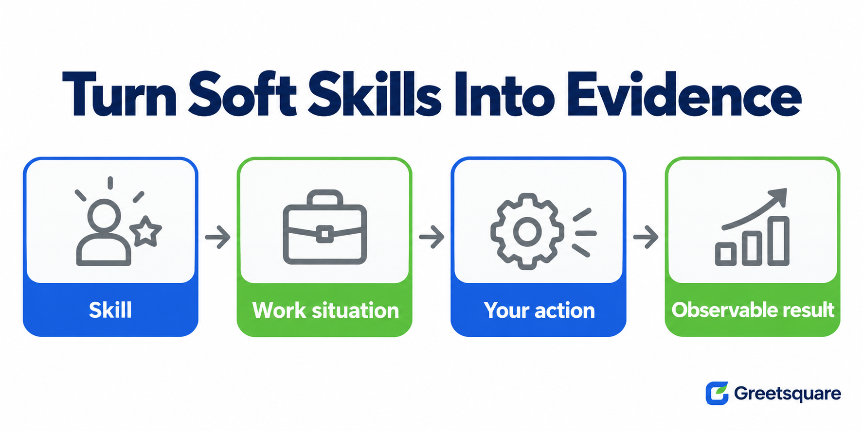 Four steps for showing a soft skill: skill, work situation, your action and observable result.