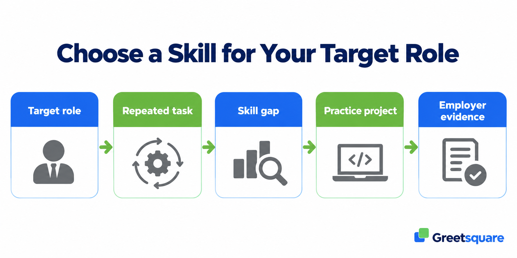 Choose a skill by identifying the target role, repeated task, skill gap, practice project and employer evidence.