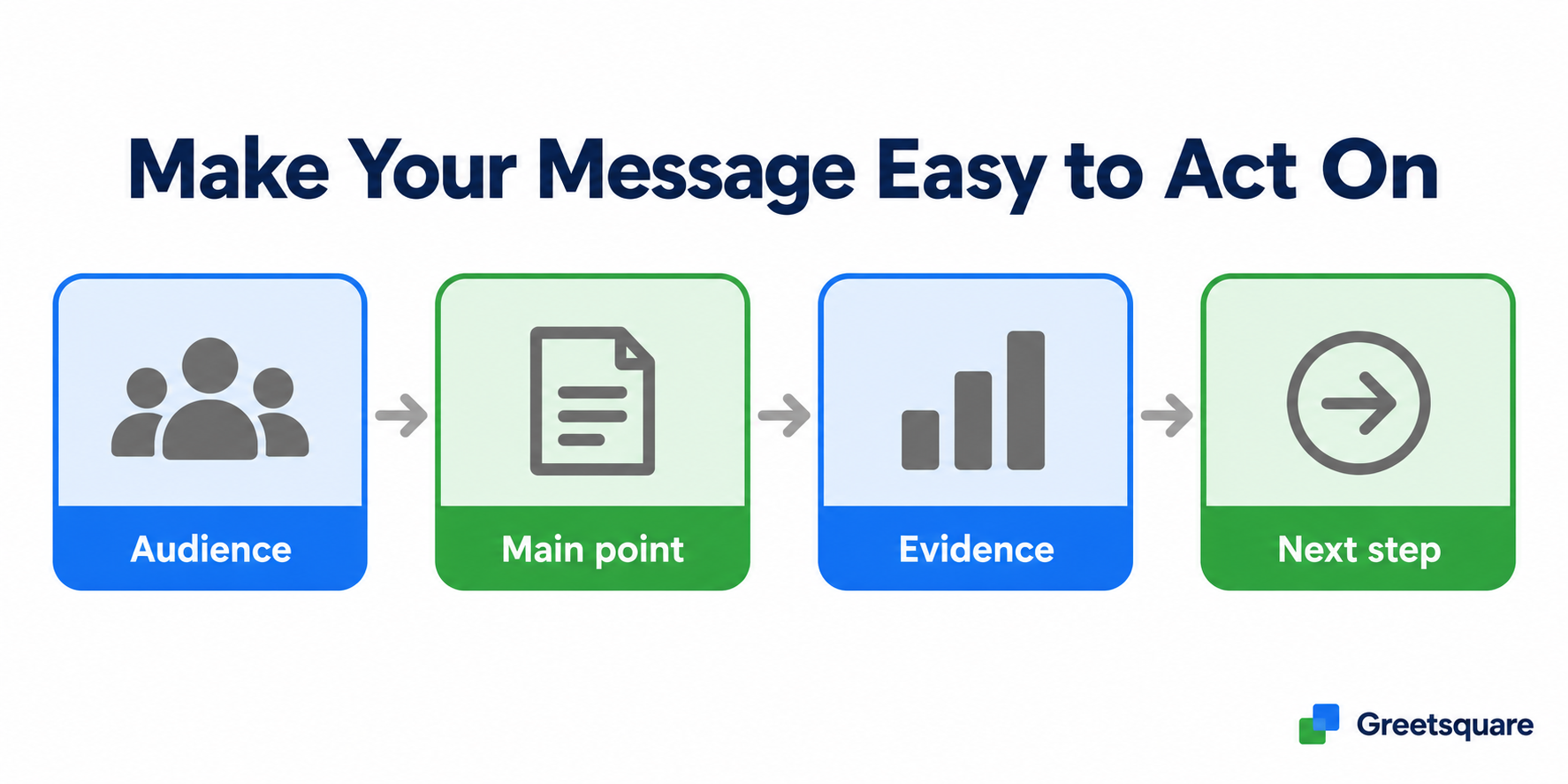 Communication framework showing audience, main point, evidence and next step.